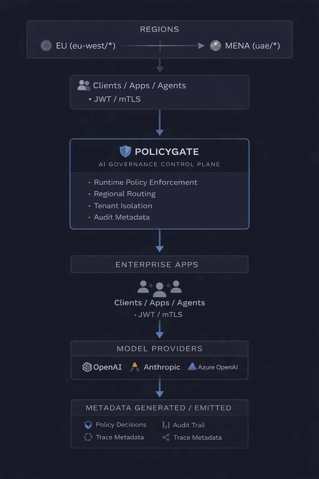 PolicyGate AI Governance Control Plane Architecture